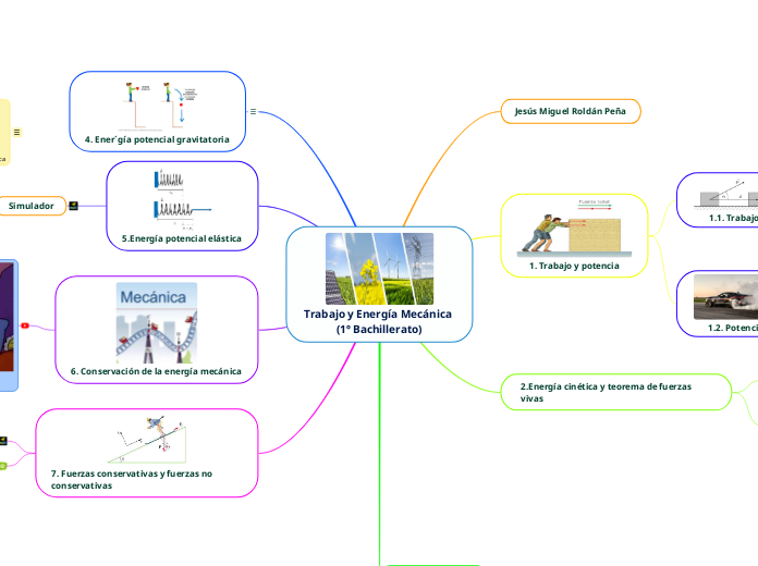 Trabajo y Energía Mecánica 1º Bachillerat Mind Map